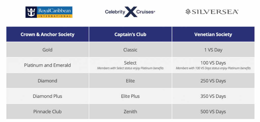 Royal Caribbean Group Announces Industry First Loyalty Staus Match Program Across Its Brands